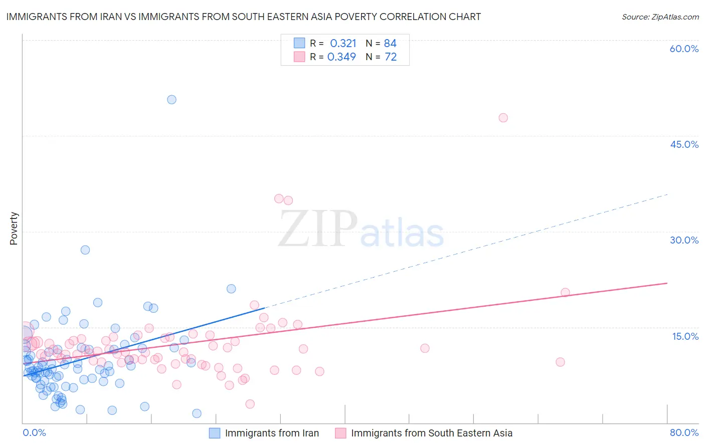 Immigrants from Iran vs Immigrants from South Eastern Asia Poverty