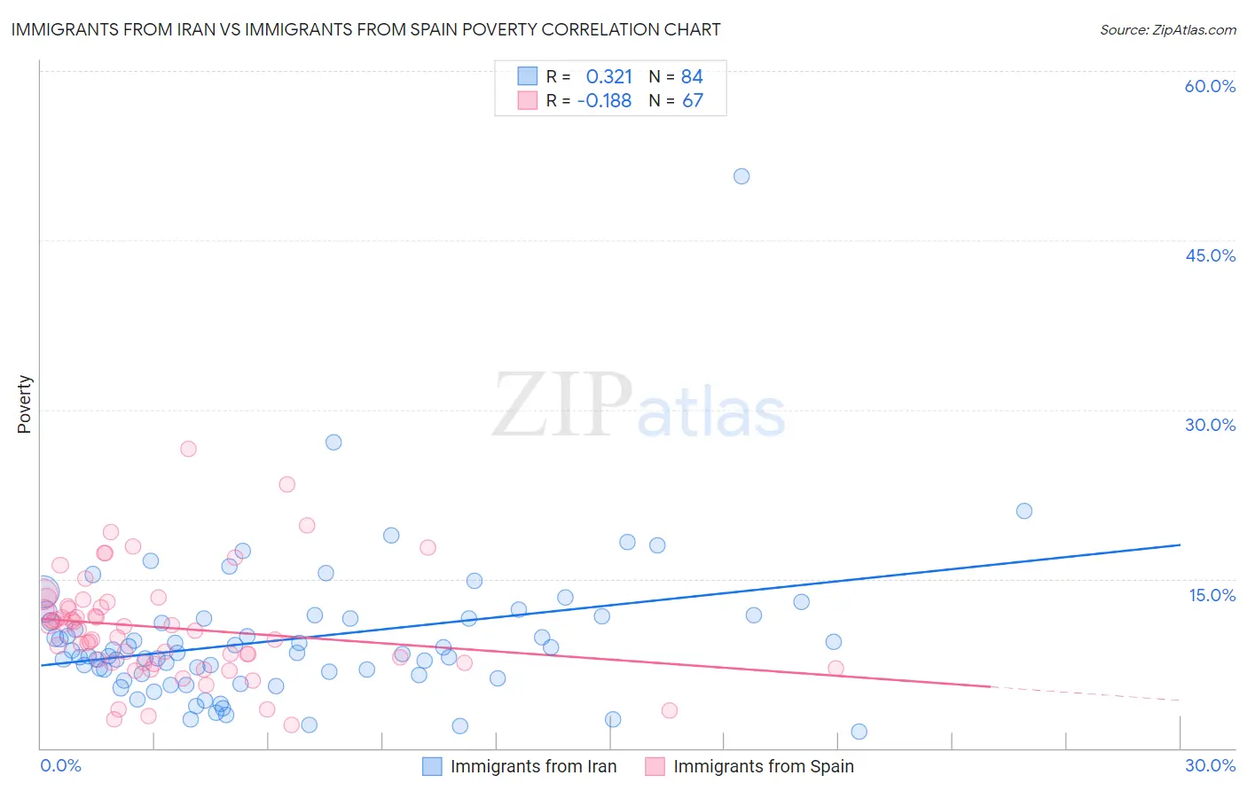 Immigrants from Iran vs Immigrants from Spain Poverty