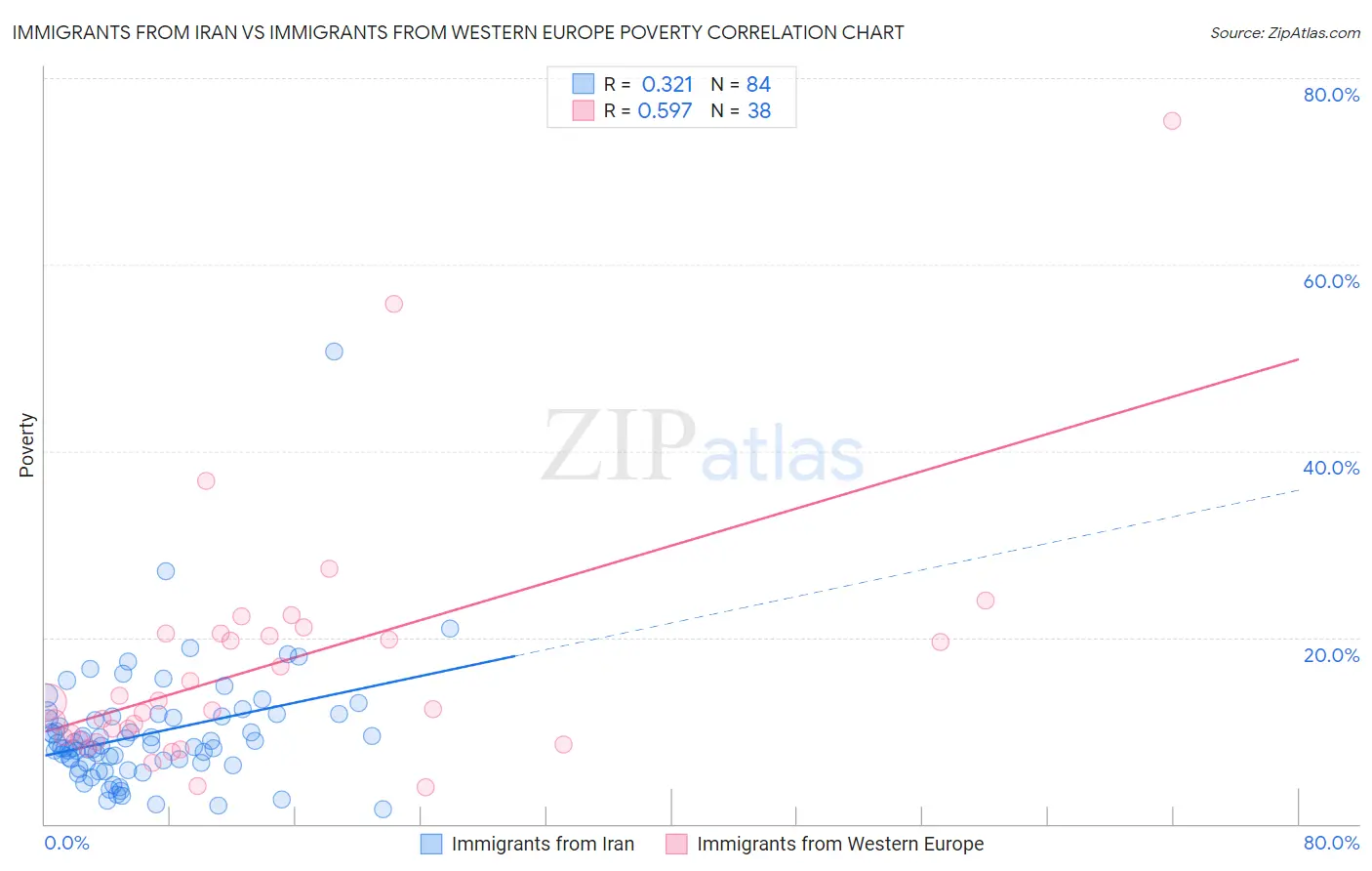 Immigrants from Iran vs Immigrants from Western Europe Poverty