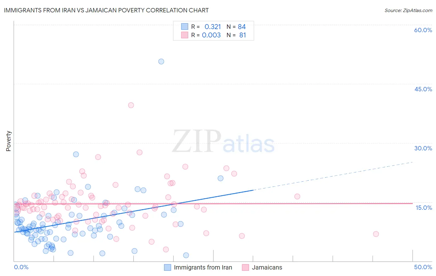 Immigrants from Iran vs Jamaican Poverty