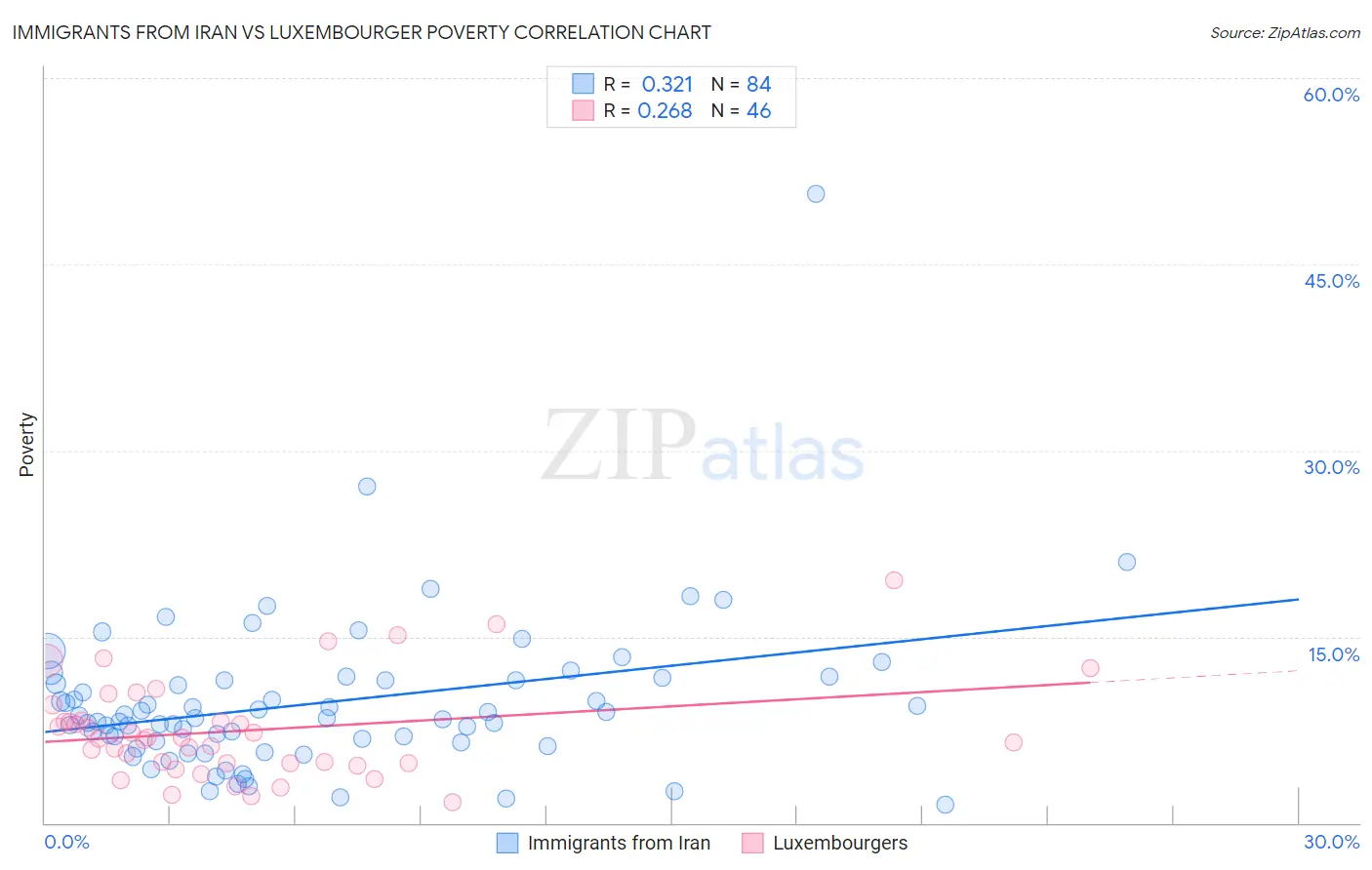 Immigrants from Iran vs Luxembourger Poverty