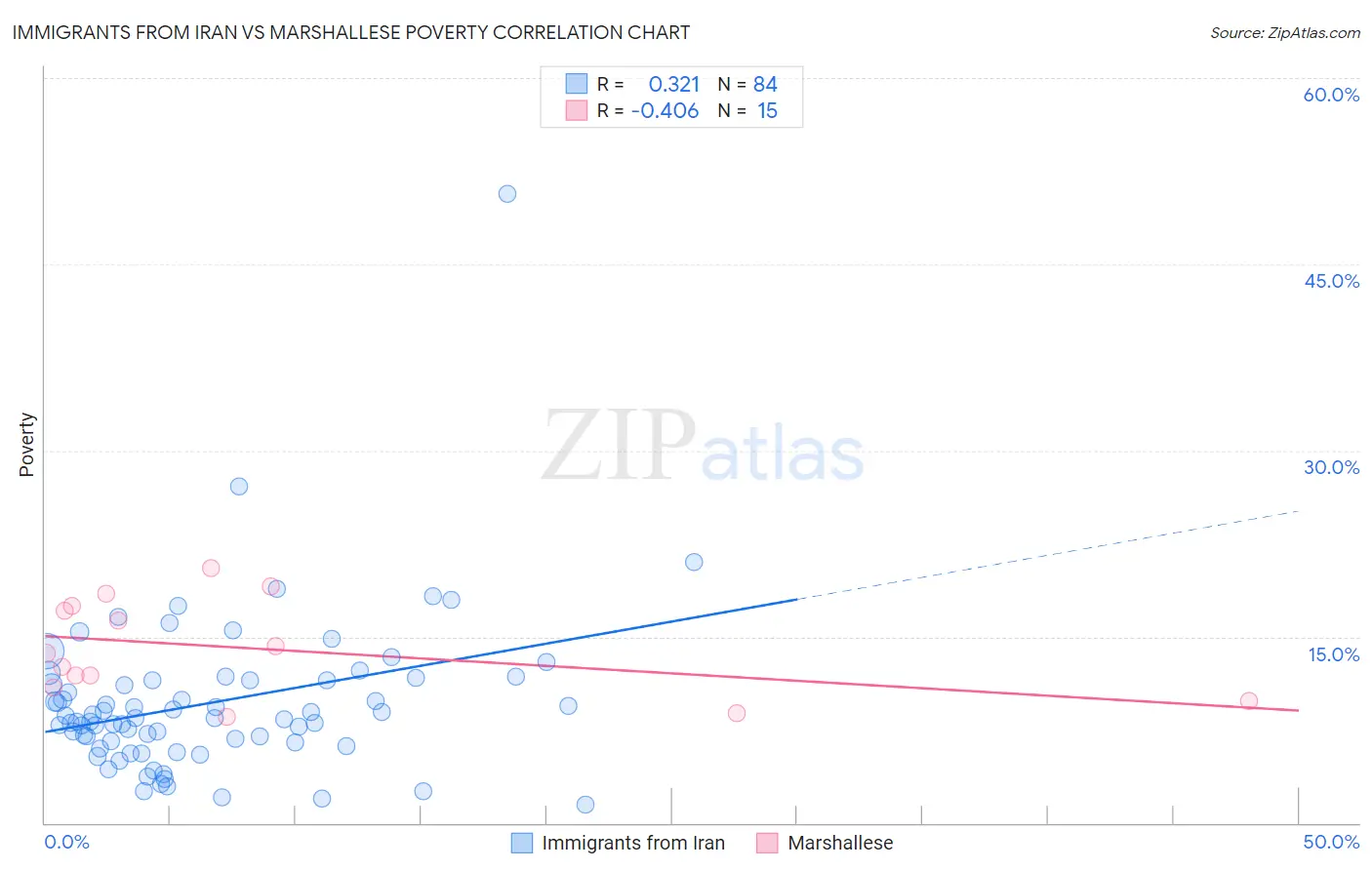 Immigrants from Iran vs Marshallese Poverty