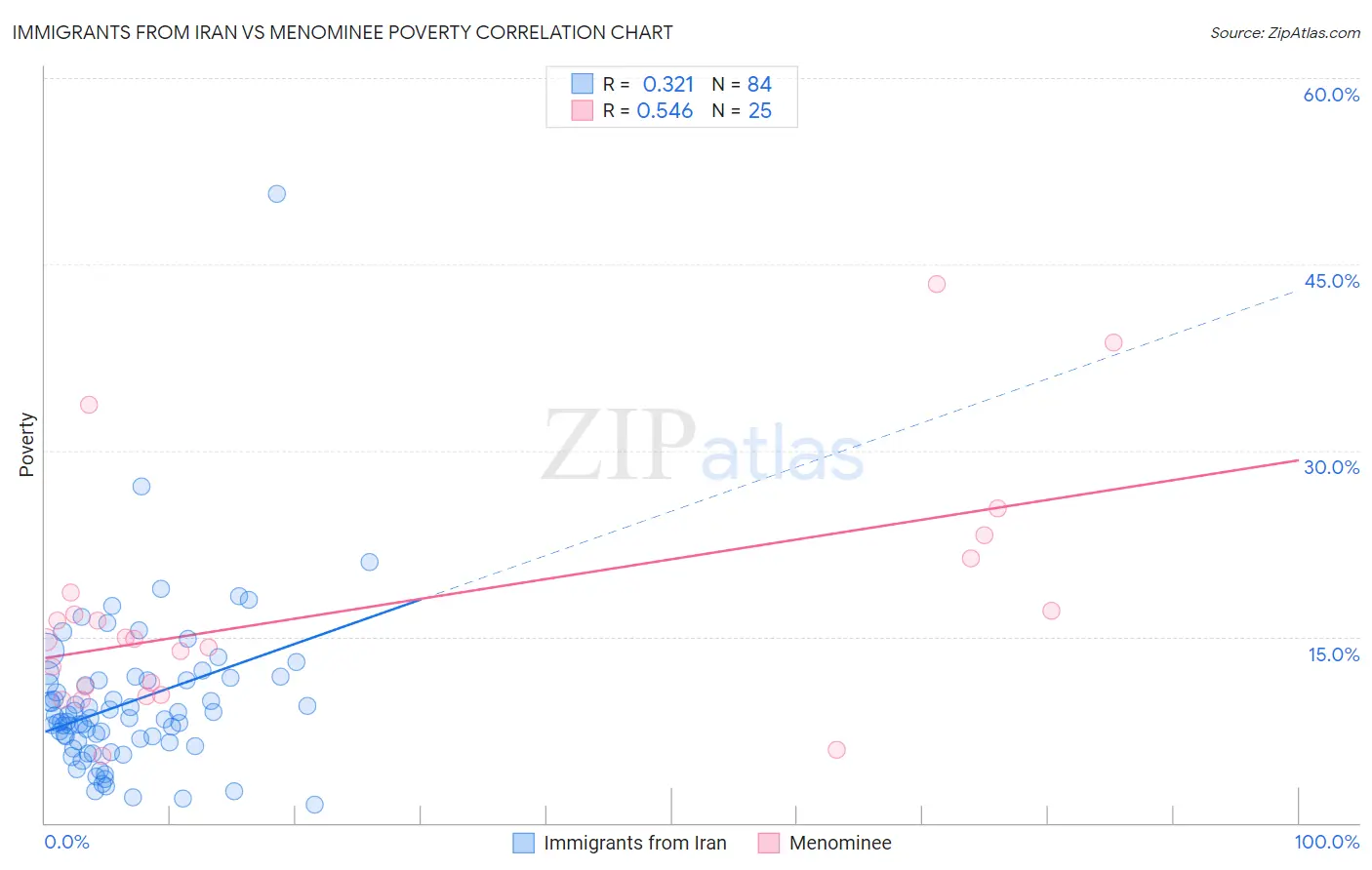 Immigrants from Iran vs Menominee Poverty