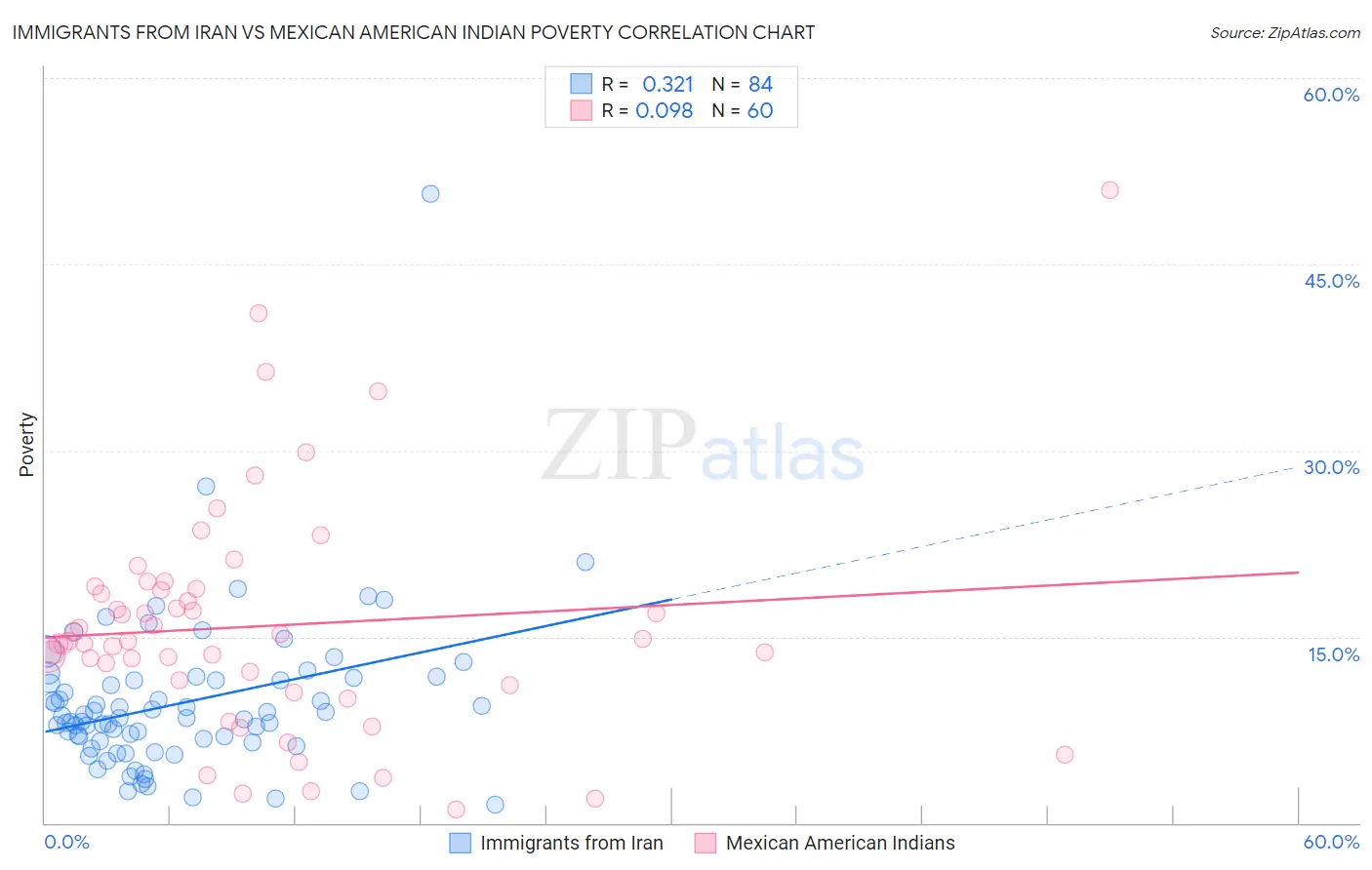 Immigrants from Iran vs Mexican American Indian Poverty