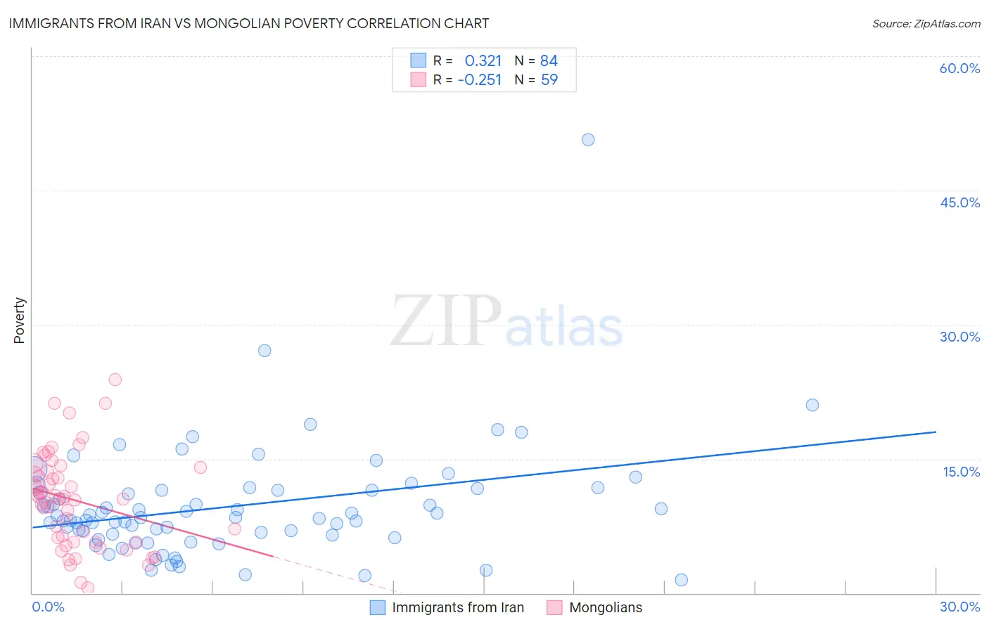 Immigrants from Iran vs Mongolian Poverty