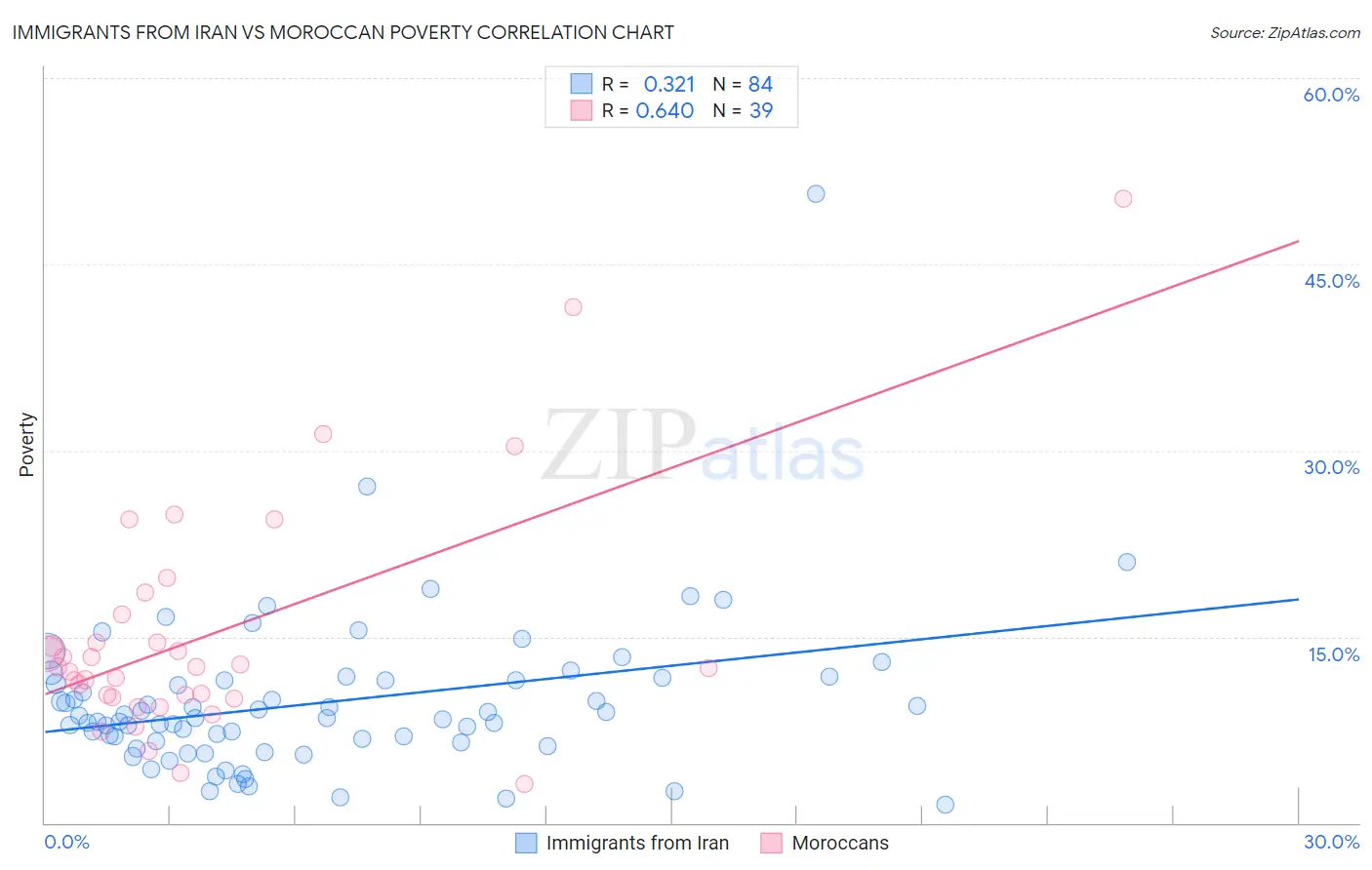 Immigrants from Iran vs Moroccan Poverty