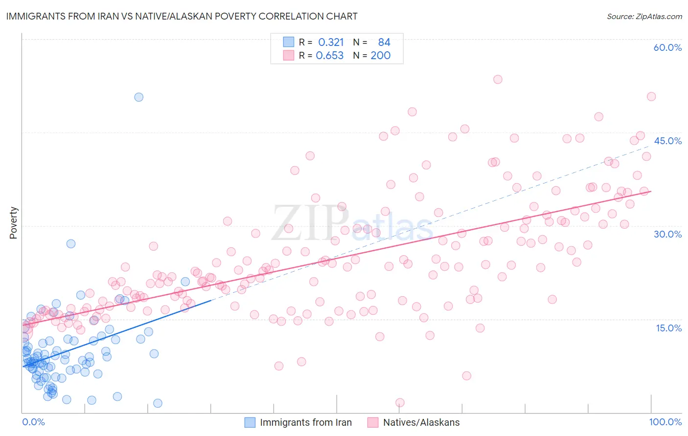 Immigrants from Iran vs Native/Alaskan Poverty