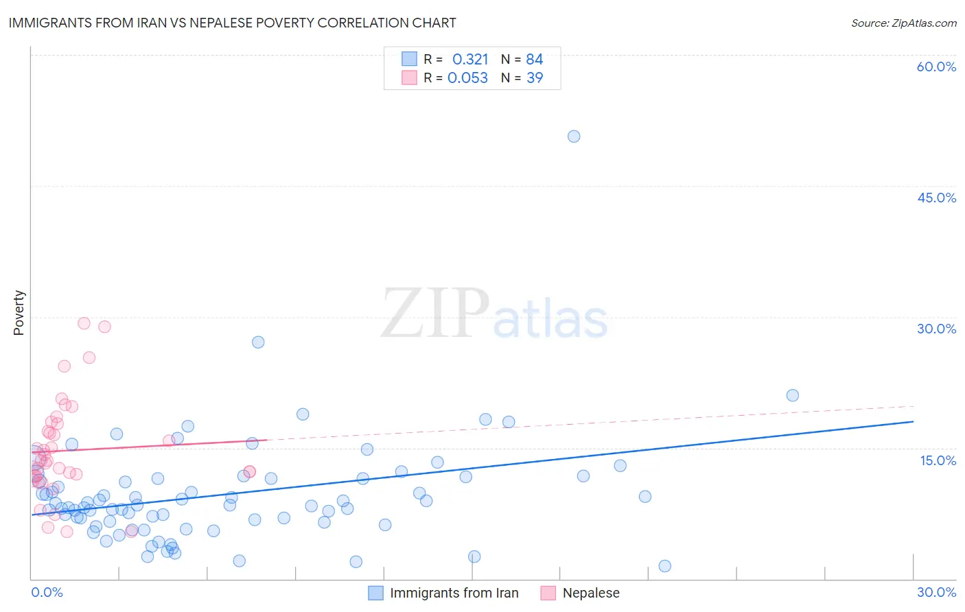 Immigrants from Iran vs Nepalese Poverty