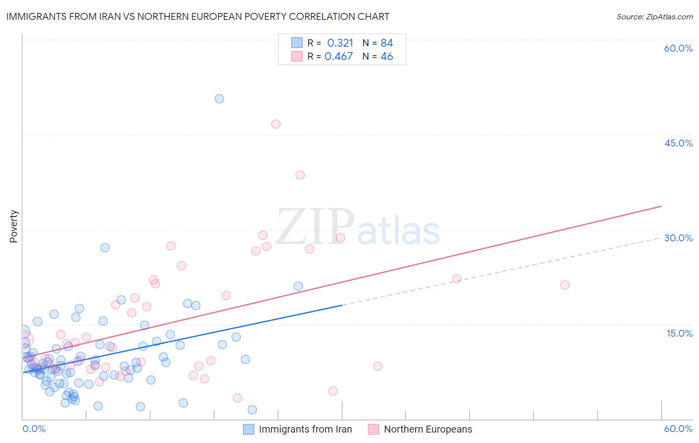 Immigrants from Iran vs Northern European Poverty