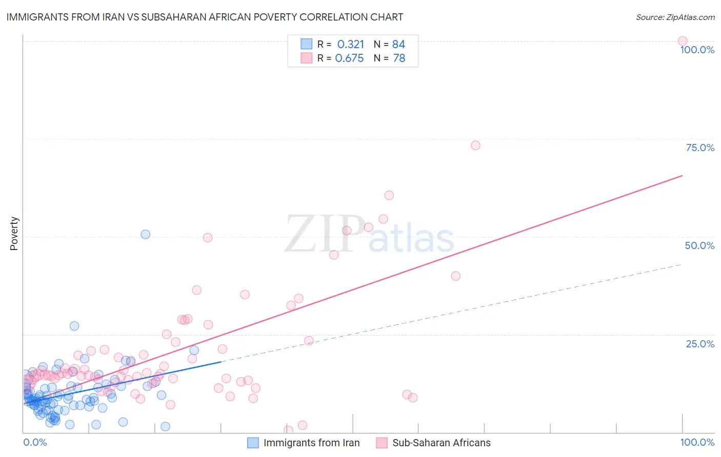 Immigrants from Iran vs Subsaharan African Poverty