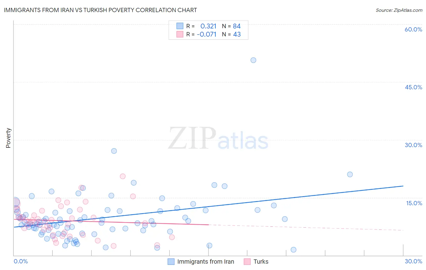 Immigrants from Iran vs Turkish Poverty