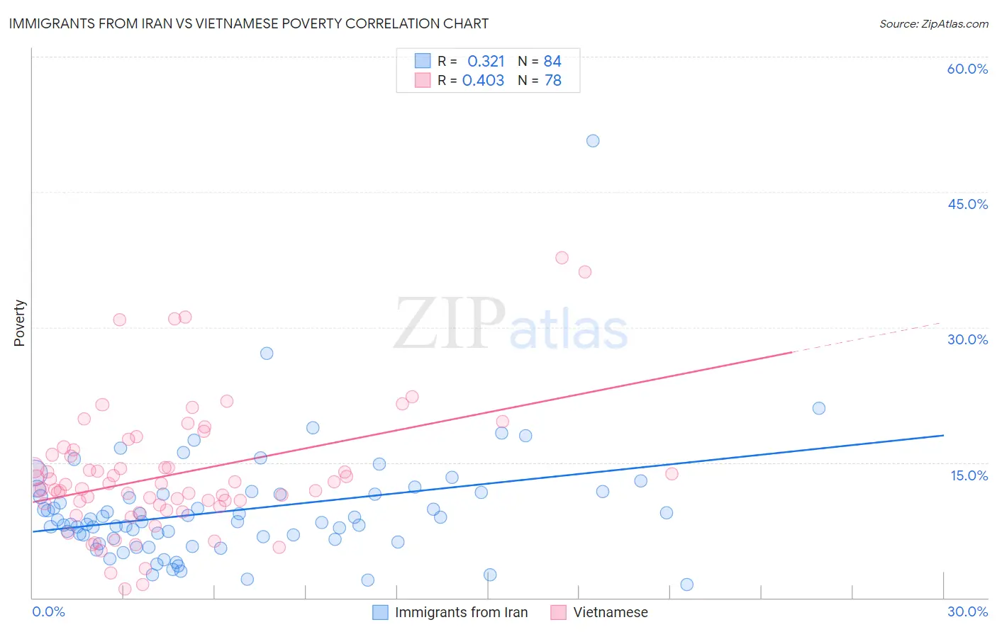 Immigrants from Iran vs Vietnamese Poverty