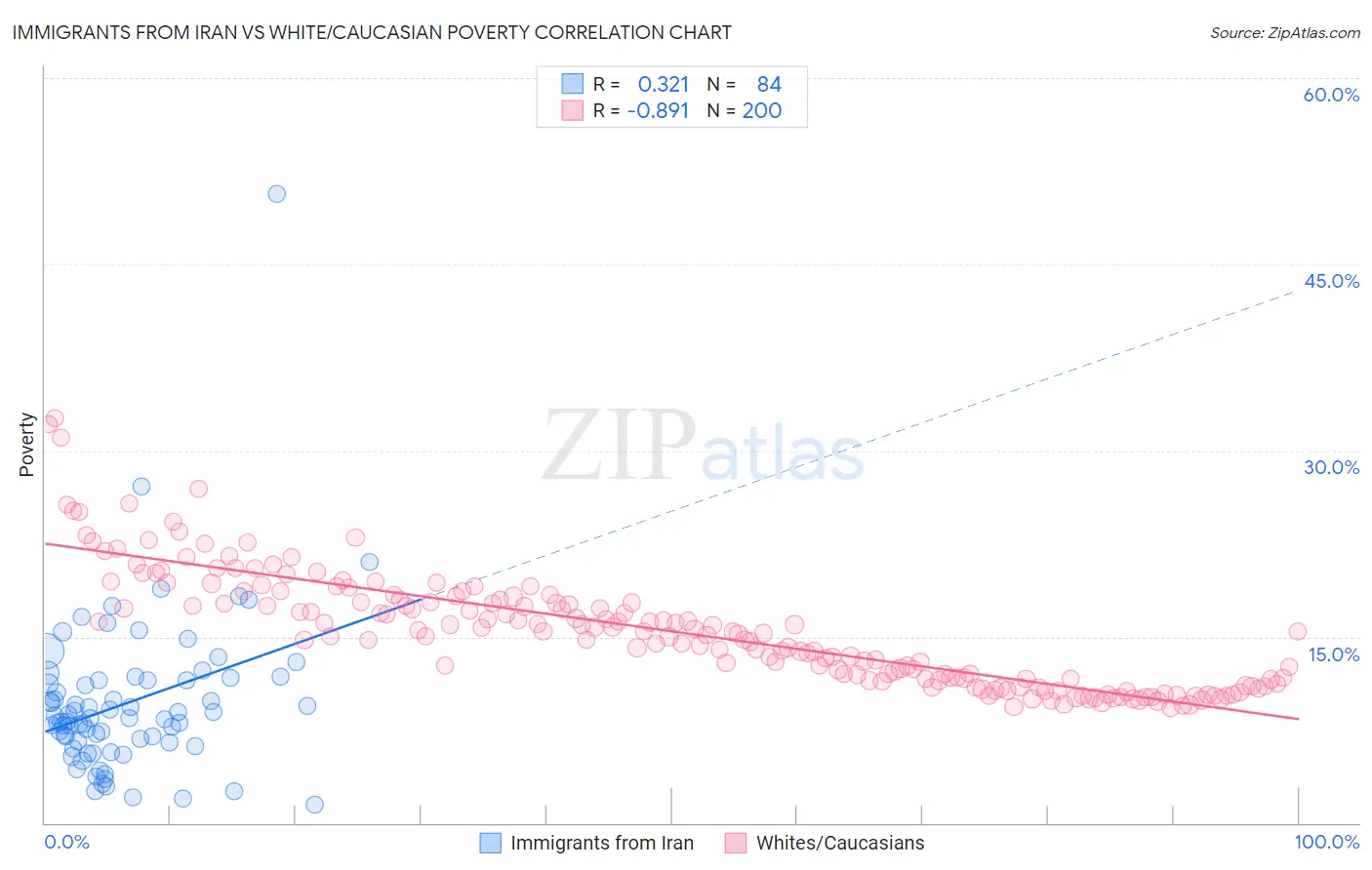 Immigrants from Iran vs White/Caucasian Poverty