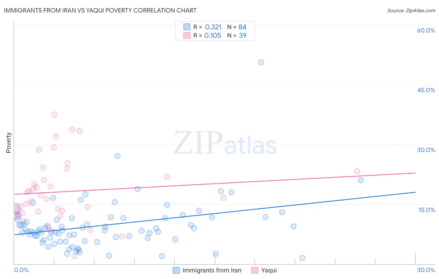 Immigrants from Iran vs Yaqui Poverty