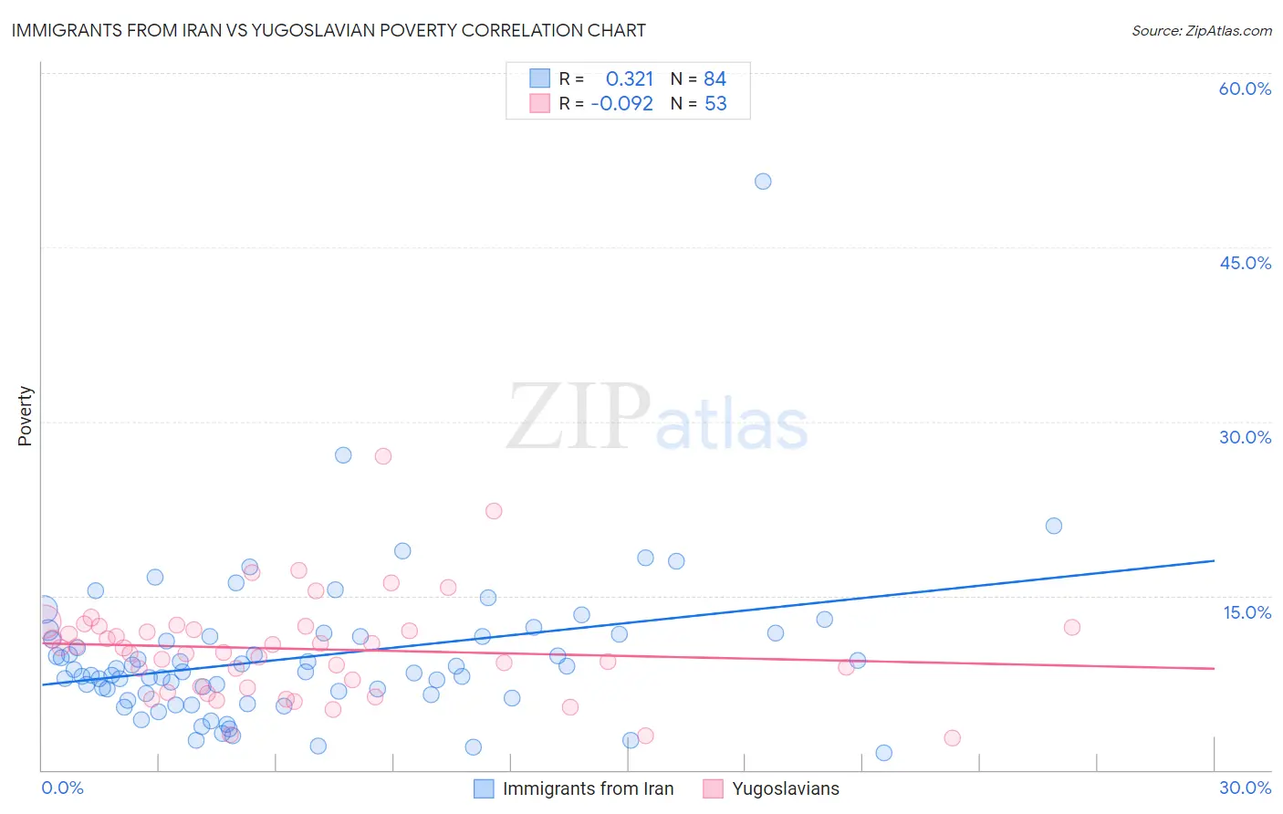 Immigrants from Iran vs Yugoslavian Poverty