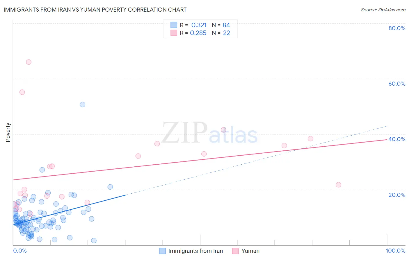 Immigrants from Iran vs Yuman Poverty