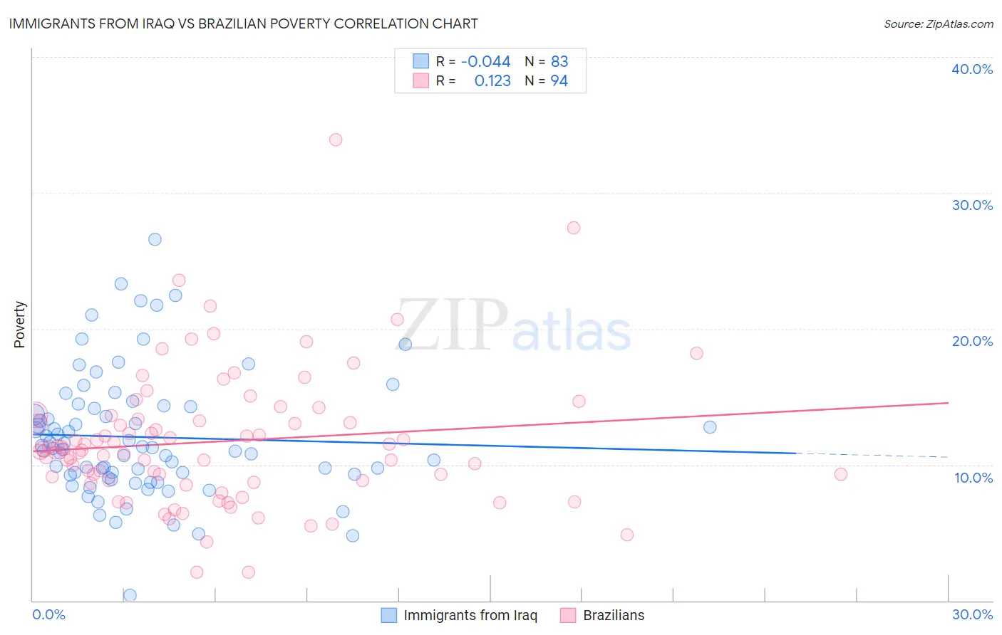 Immigrants from Iraq vs Brazilian Poverty