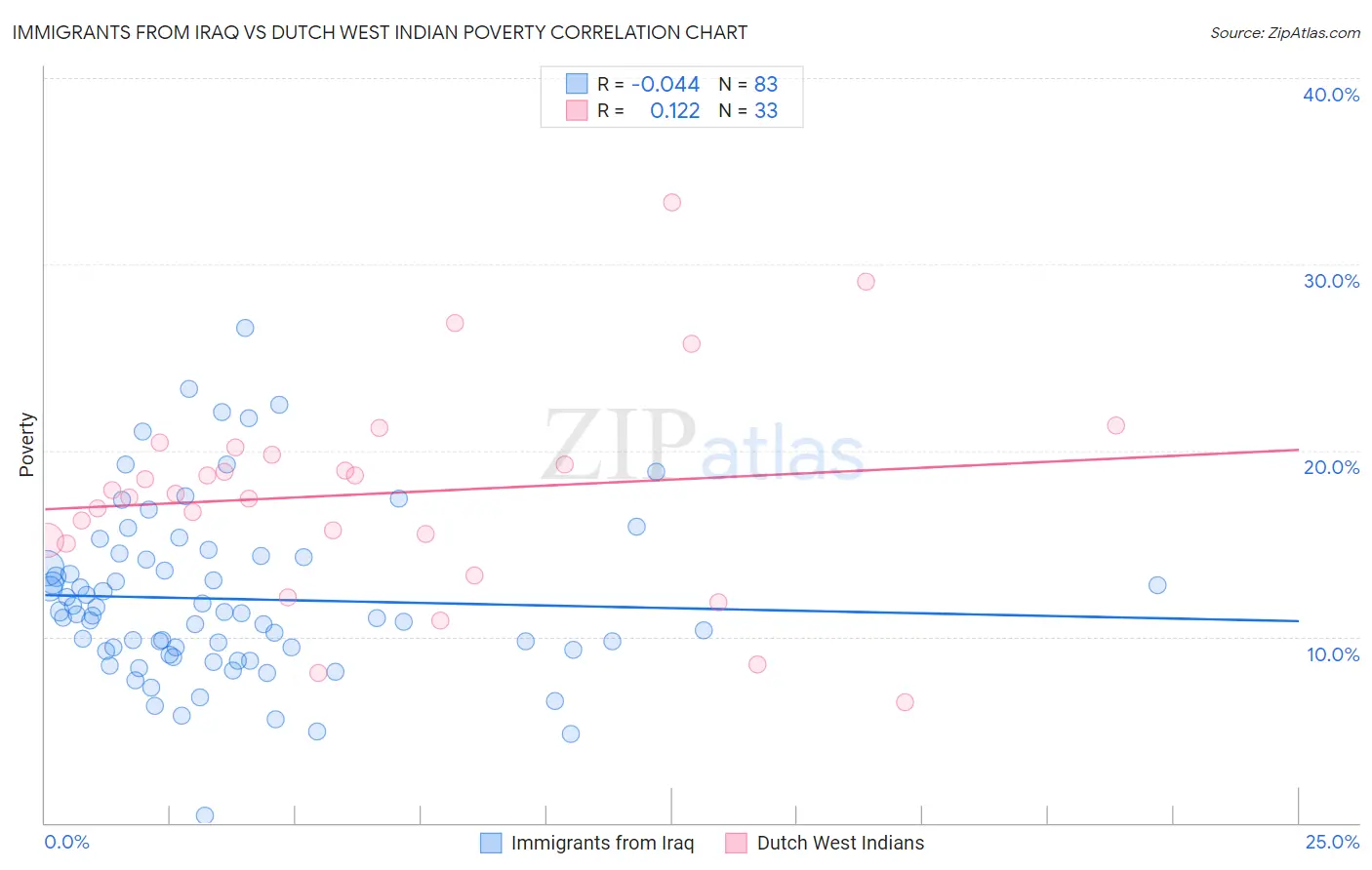 Immigrants from Iraq vs Dutch West Indian Poverty