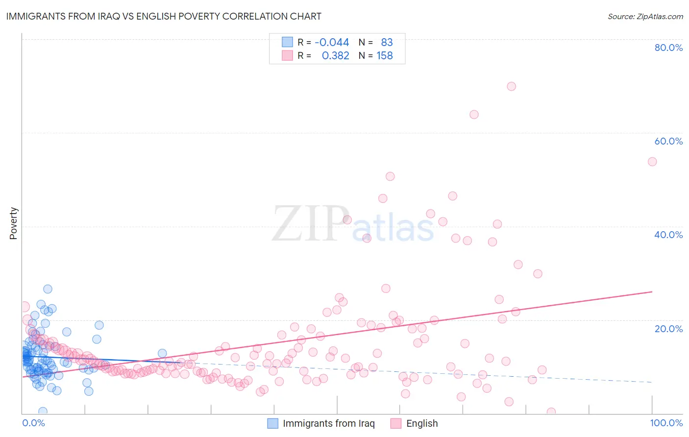 Immigrants from Iraq vs English Poverty