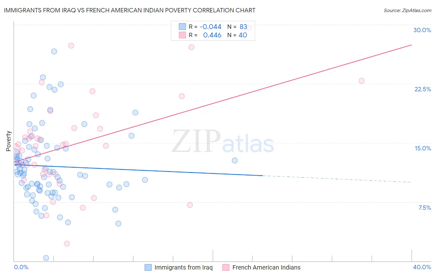 Immigrants from Iraq vs French American Indian Poverty