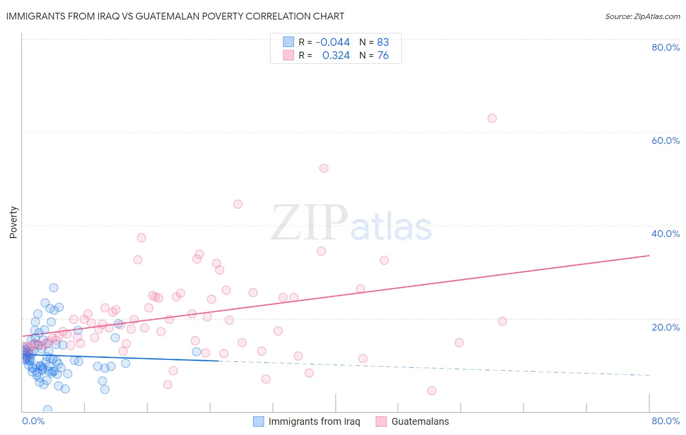 Immigrants from Iraq vs Guatemalan Poverty