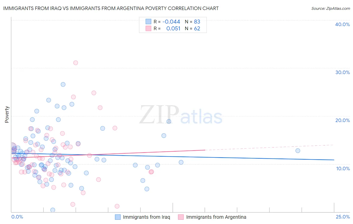 Immigrants from Iraq vs Immigrants from Argentina Poverty