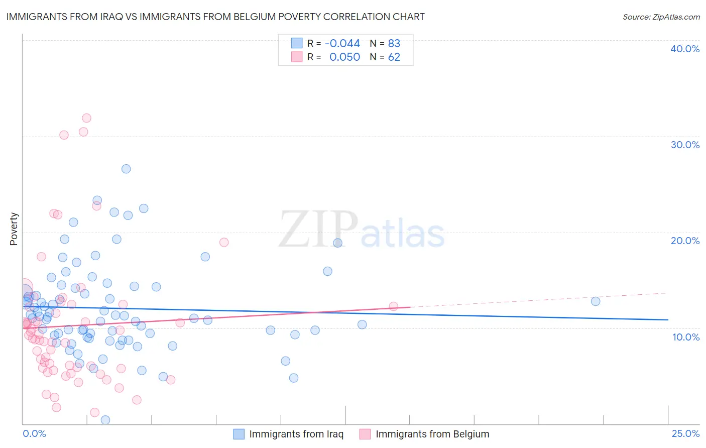 Immigrants from Iraq vs Immigrants from Belgium Poverty