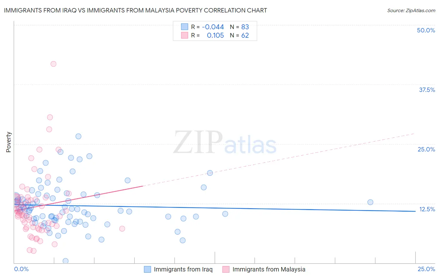 Immigrants from Iraq vs Immigrants from Malaysia Poverty