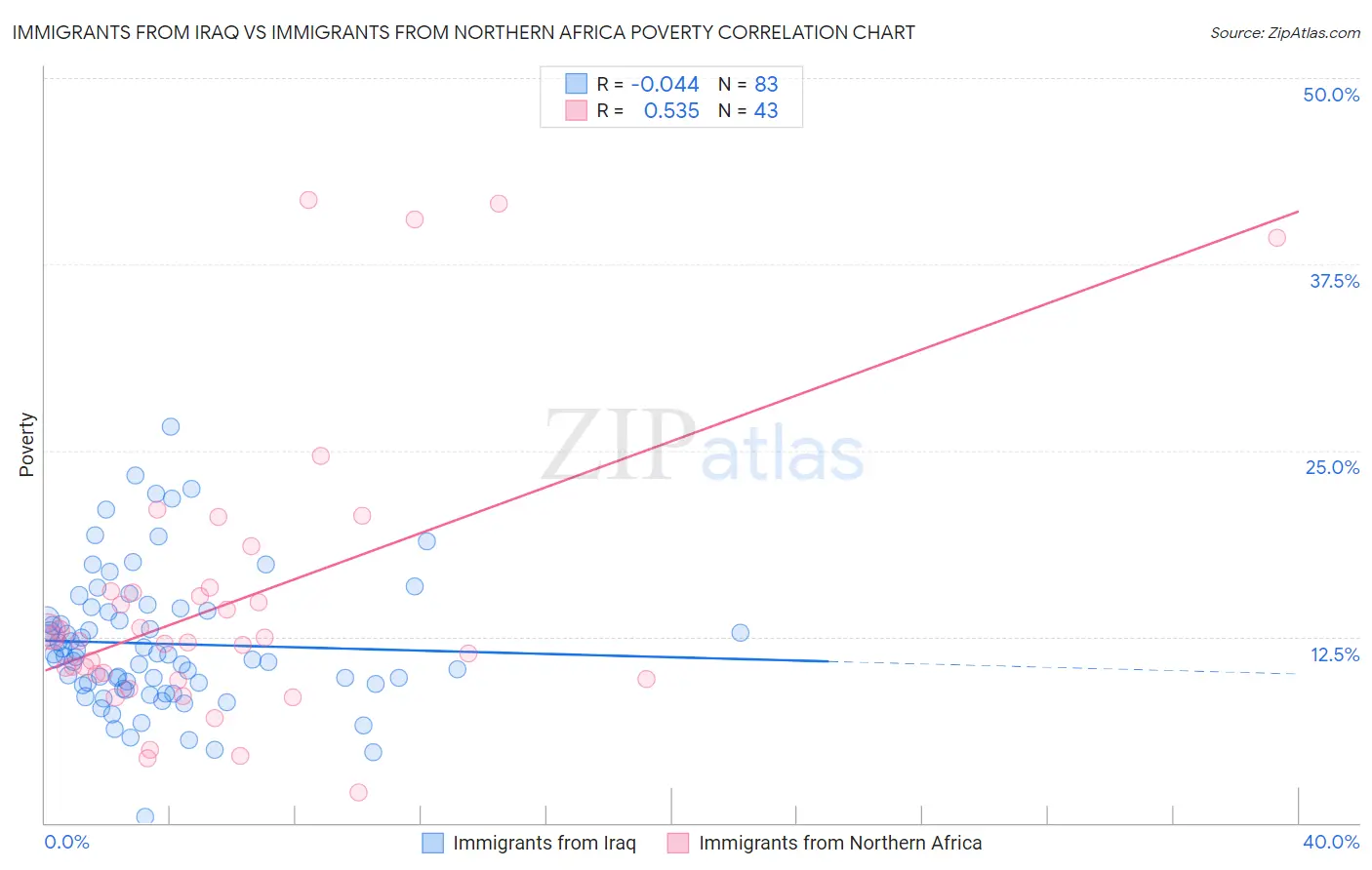 Immigrants from Iraq vs Immigrants from Northern Africa Poverty