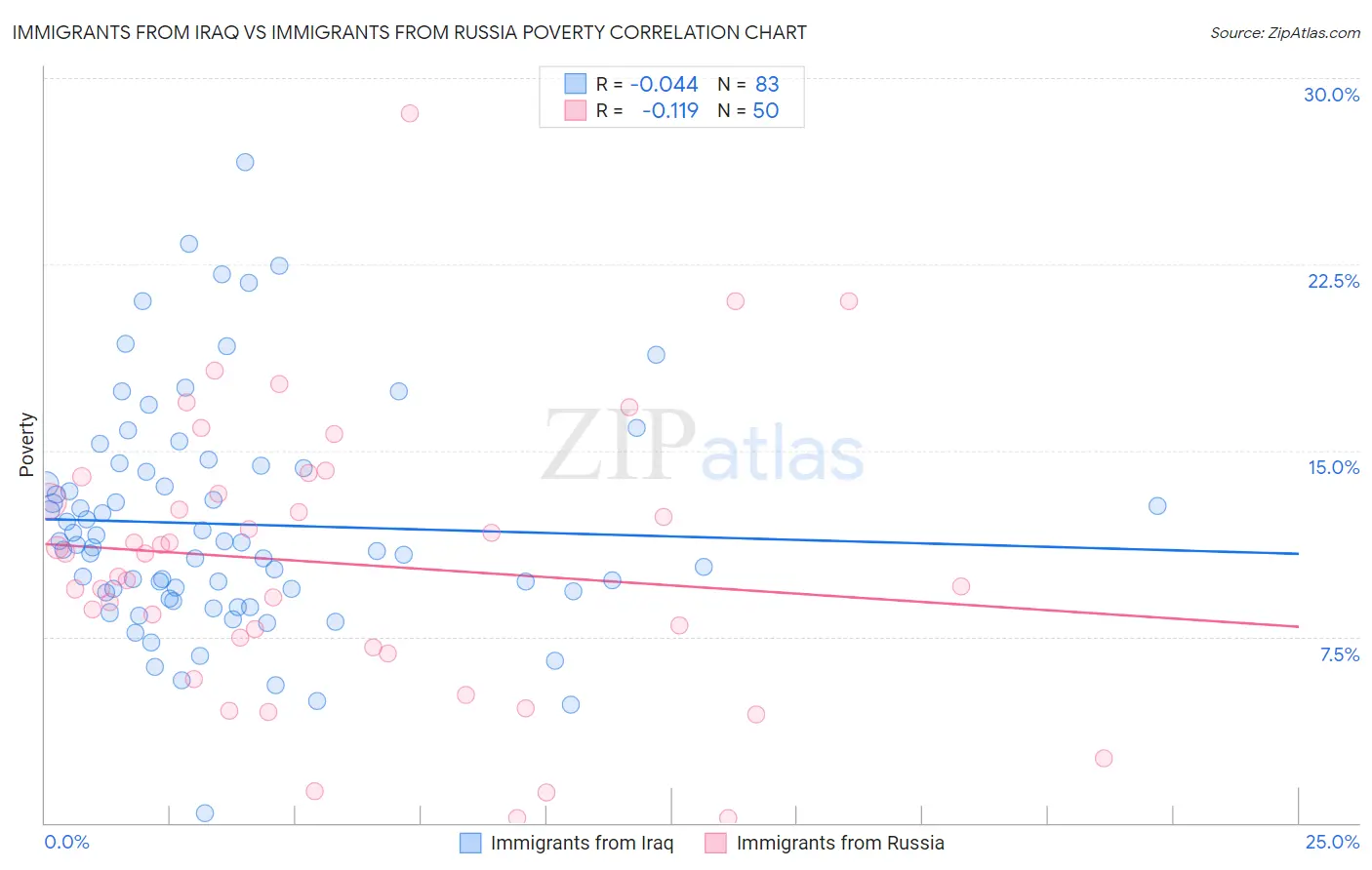 Immigrants from Iraq vs Immigrants from Russia Poverty