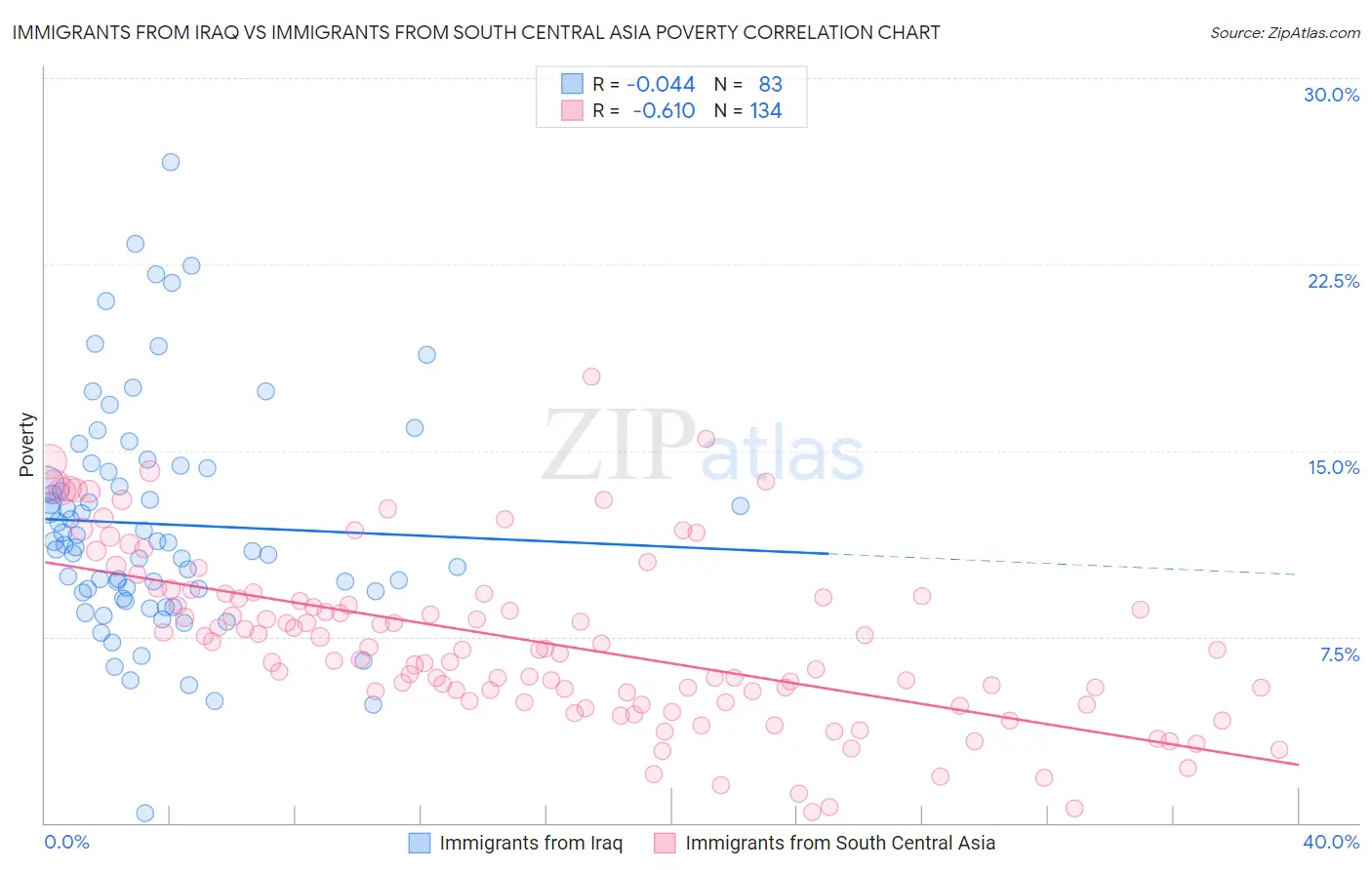 Immigrants from Iraq vs Immigrants from South Central Asia Poverty