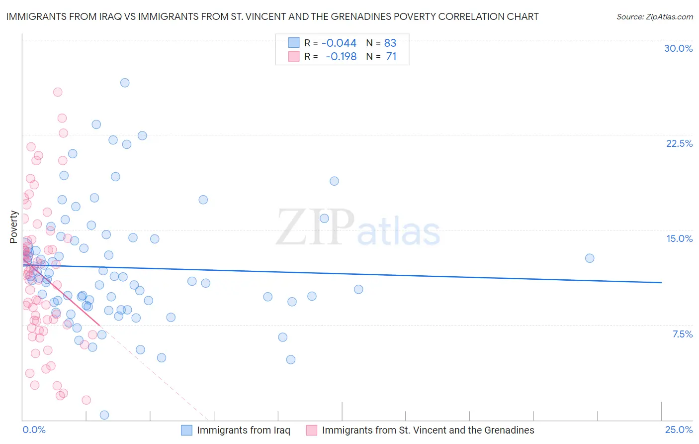 Immigrants from Iraq vs Immigrants from St. Vincent and the Grenadines Poverty