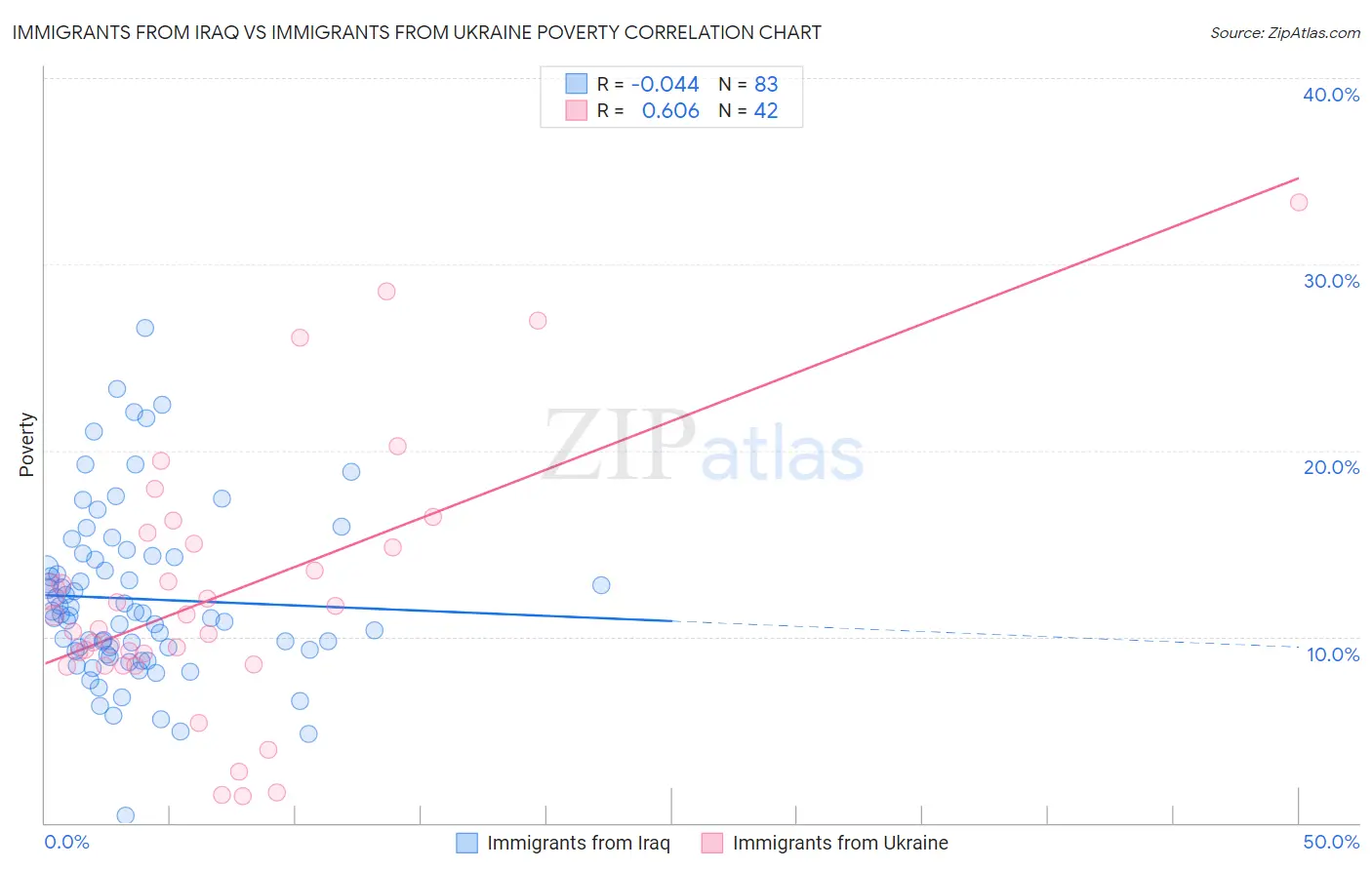 Immigrants from Iraq vs Immigrants from Ukraine Poverty