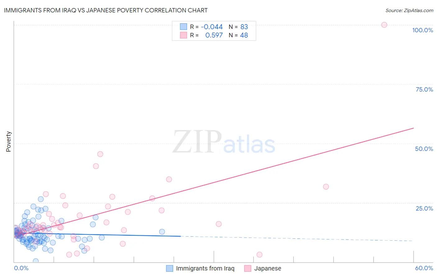 Immigrants from Iraq vs Japanese Poverty