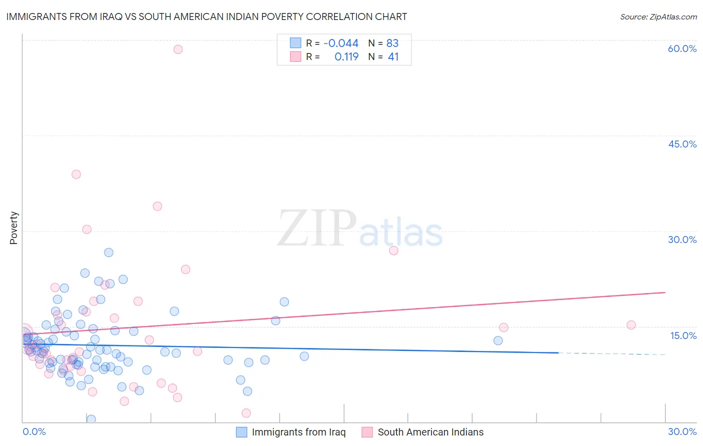 Immigrants from Iraq vs South American Indian Poverty