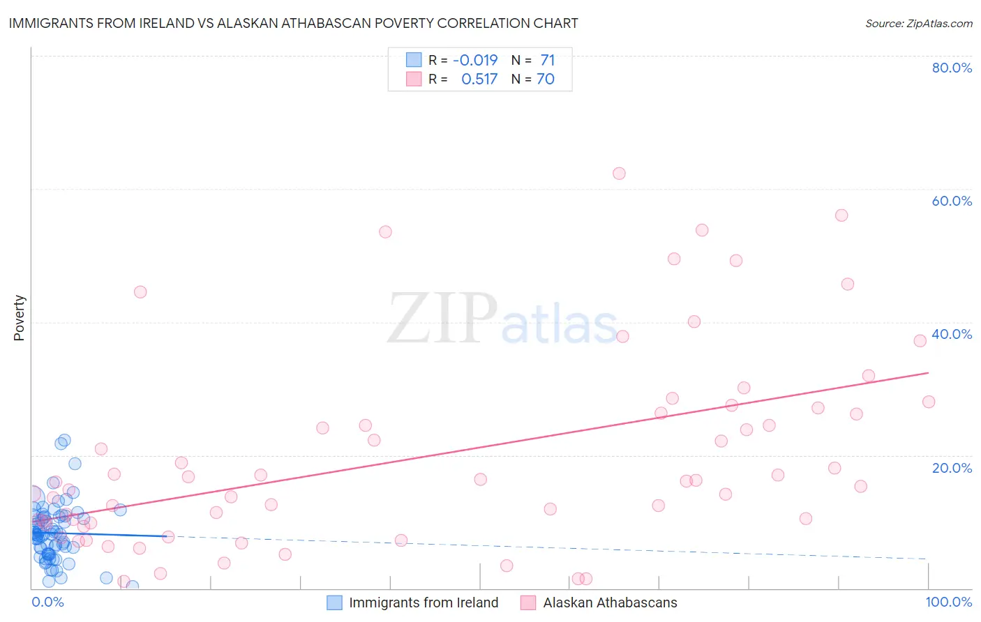 Immigrants from Ireland vs Alaskan Athabascan Poverty