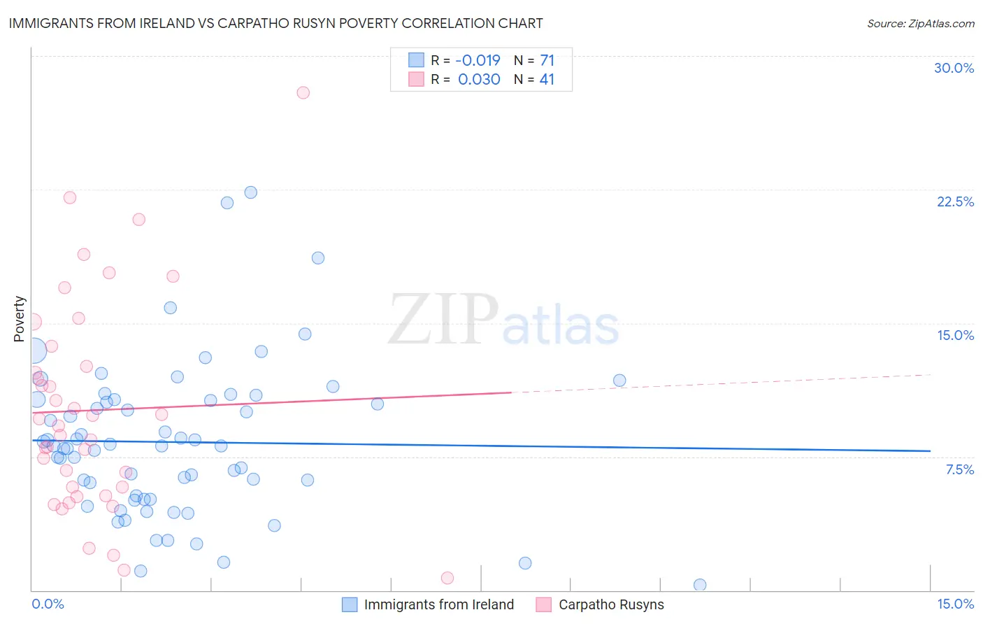 Immigrants from Ireland vs Carpatho Rusyn Poverty