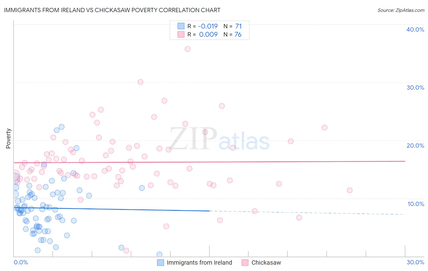 Immigrants from Ireland vs Chickasaw Poverty