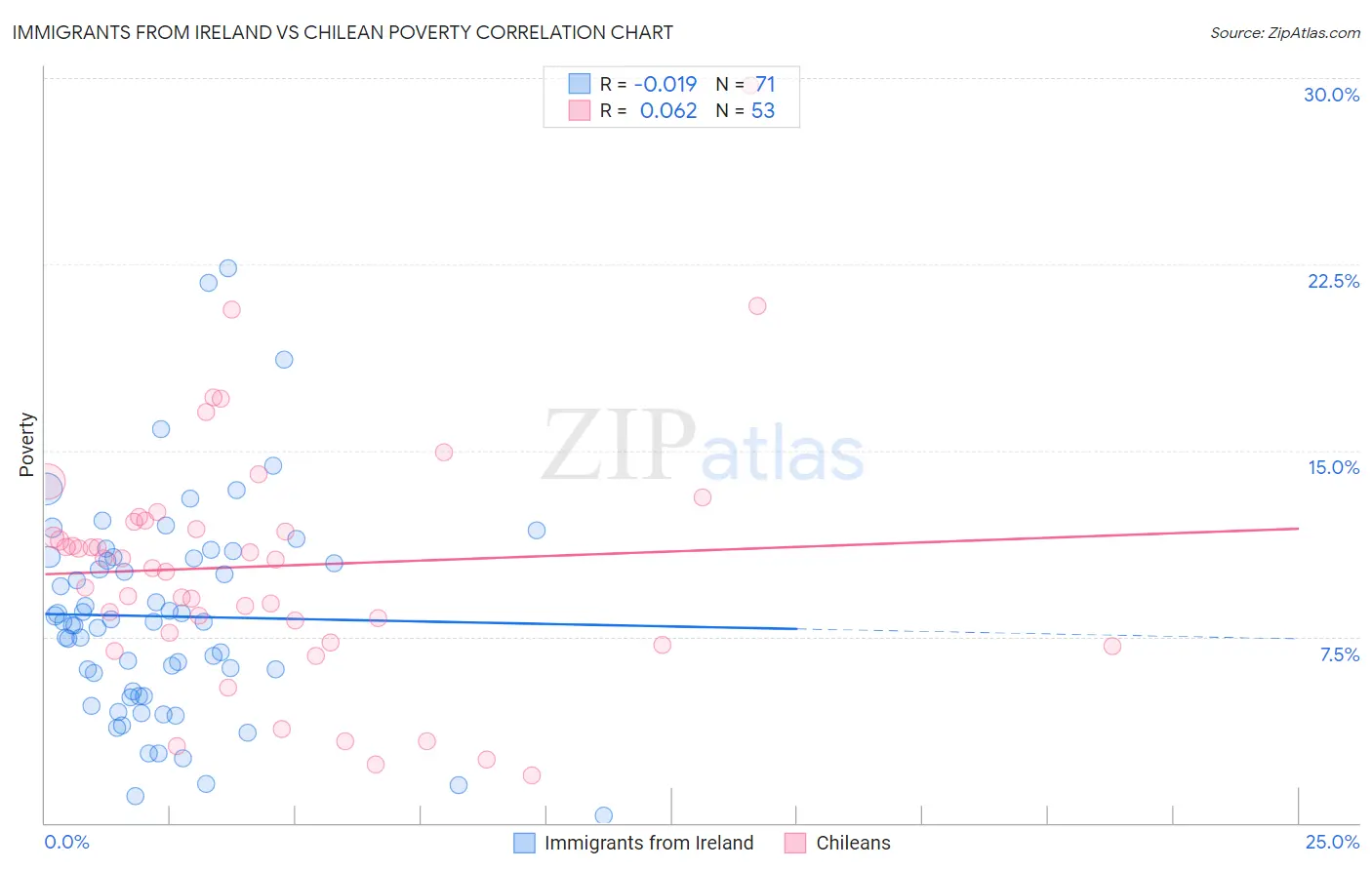 Immigrants from Ireland vs Chilean Poverty