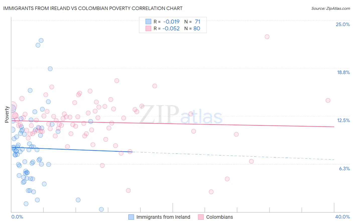 Immigrants from Ireland vs Colombian Poverty