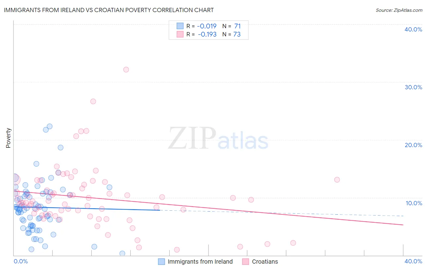 Immigrants from Ireland vs Croatian Poverty