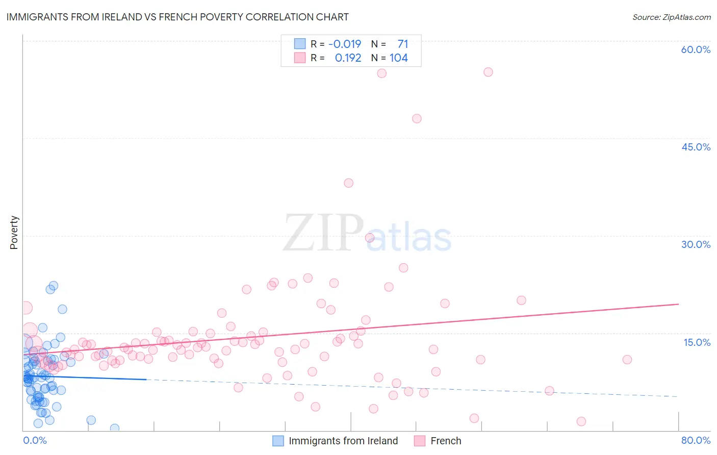 Immigrants from Ireland vs French Poverty