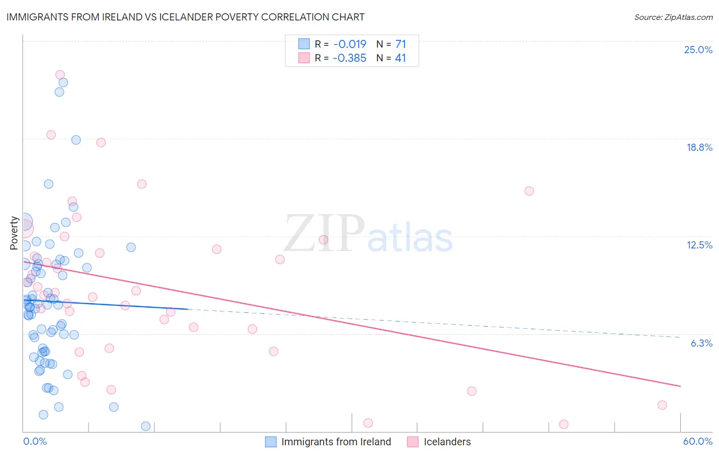 Immigrants from Ireland vs Icelander Poverty