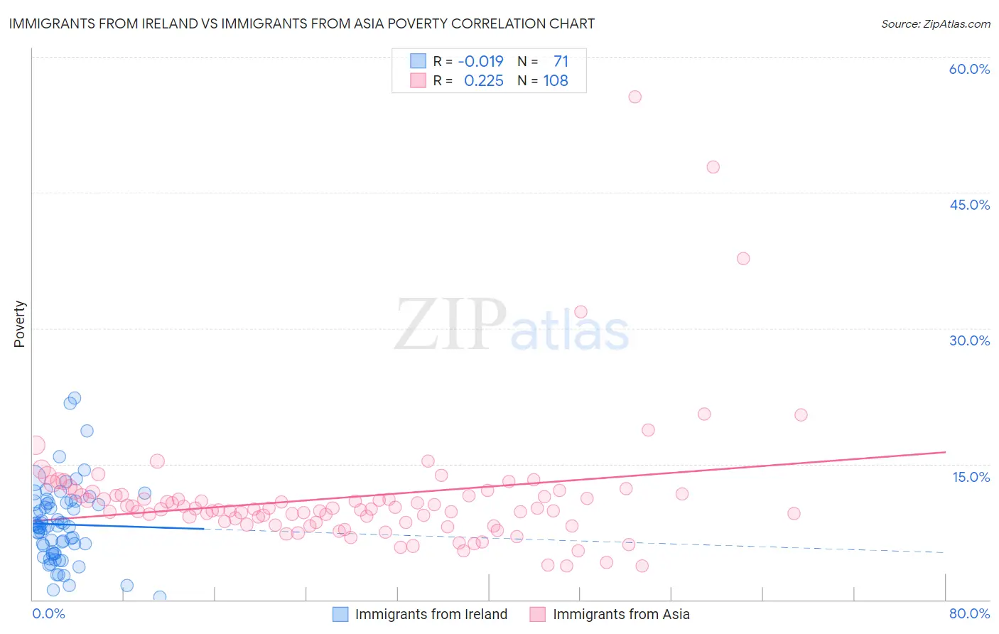 Immigrants from Ireland vs Immigrants from Asia Poverty