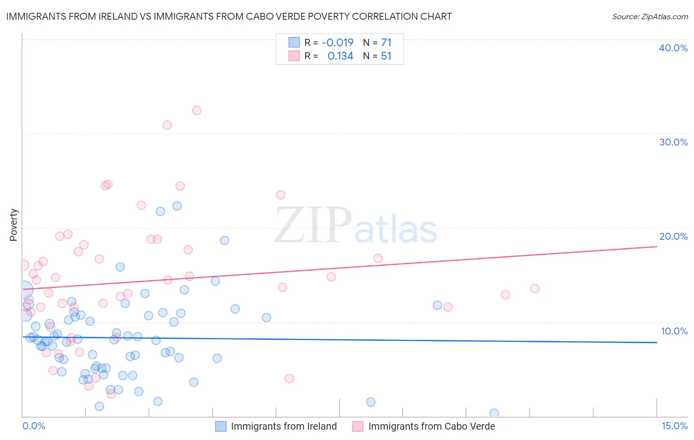 Immigrants from Ireland vs Immigrants from Cabo Verde Poverty