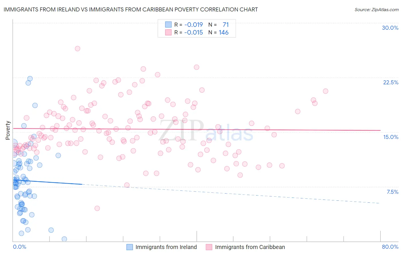 Immigrants from Ireland vs Immigrants from Caribbean Poverty