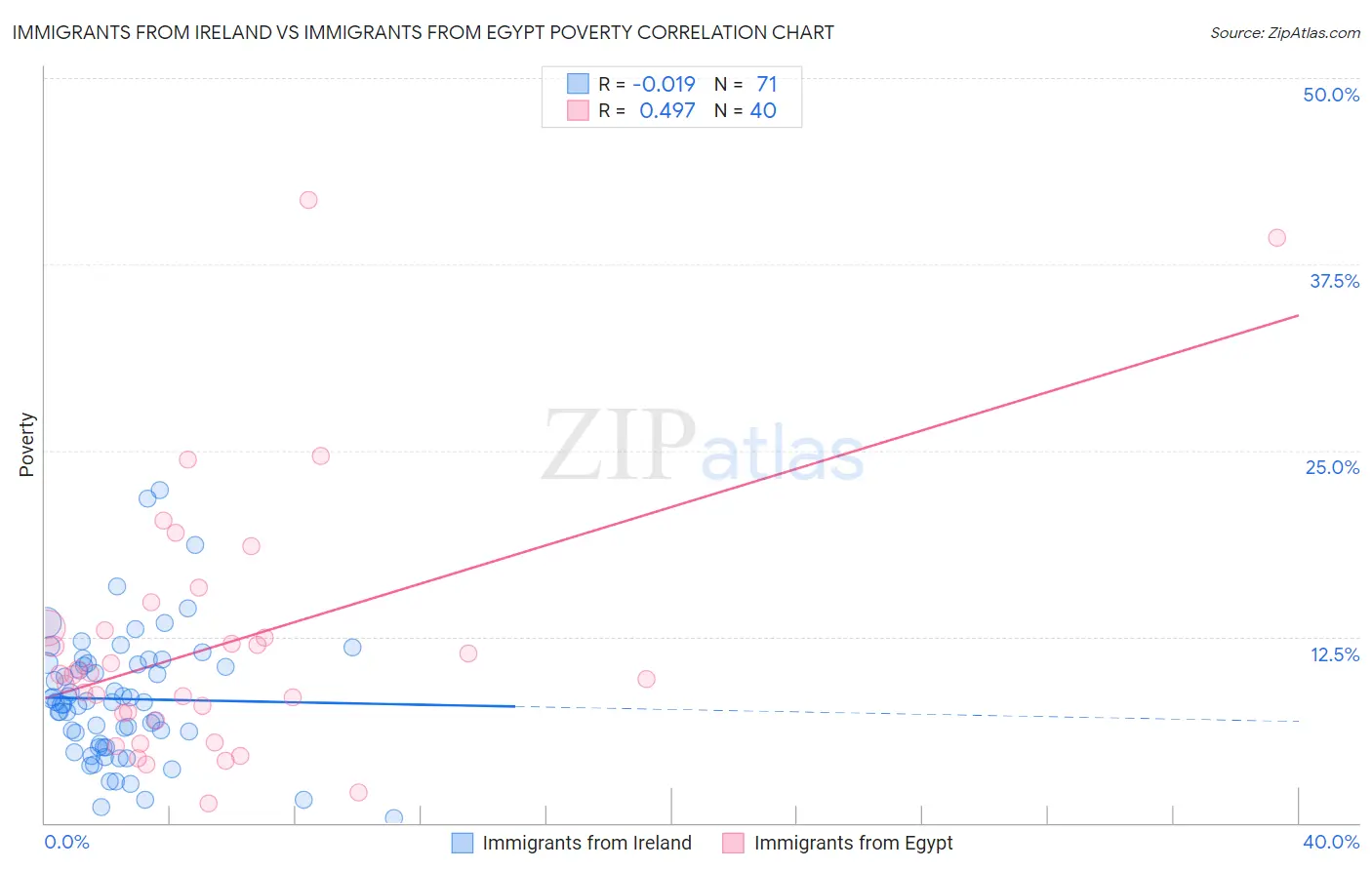 Immigrants from Ireland vs Immigrants from Egypt Poverty