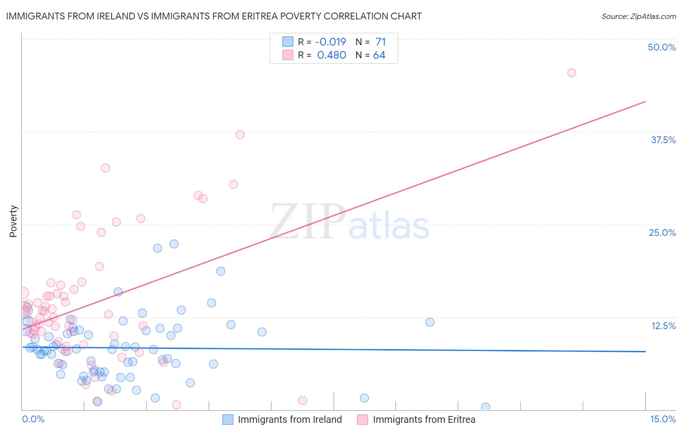 Immigrants from Ireland vs Immigrants from Eritrea Poverty