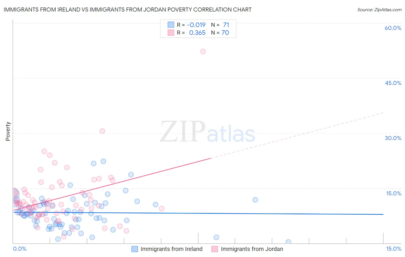 Immigrants from Ireland vs Immigrants from Jordan Poverty