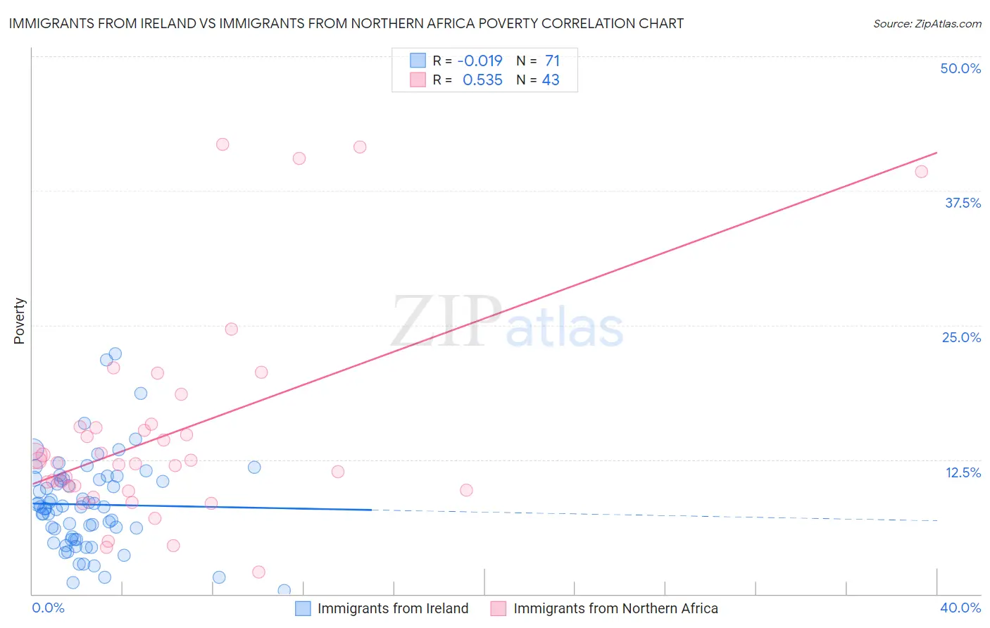 Immigrants from Ireland vs Immigrants from Northern Africa Poverty